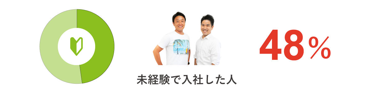 未経験で入社した人年数