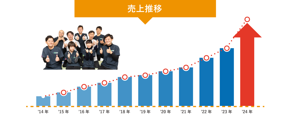 社員数の推移